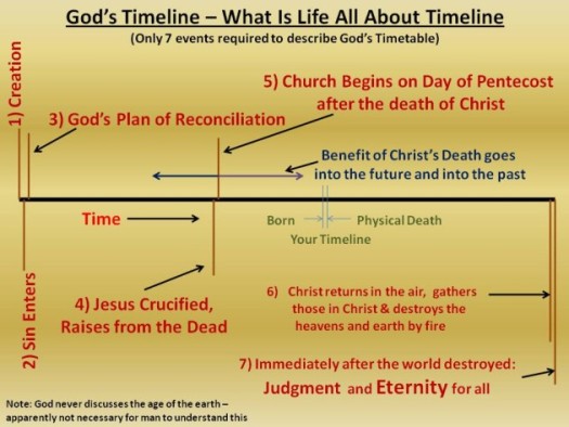 Timeline Of Mankind