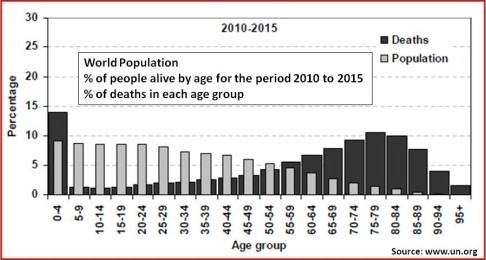 Age statistics worldwide