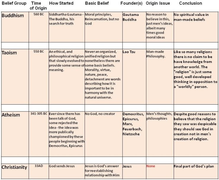 Christian Mormon Comparison Chart